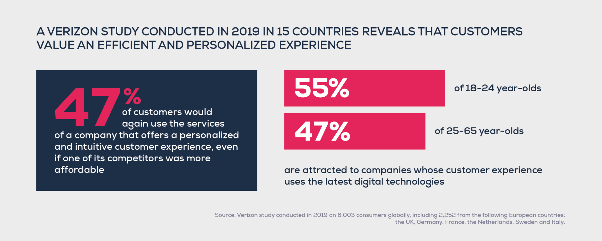 Verizon study - Customers value an efficient and personalized experience